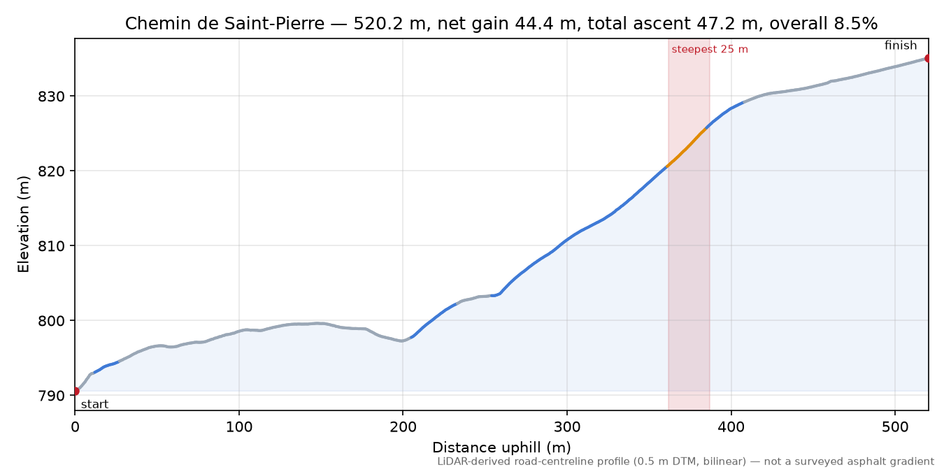 Chemin de Saint-Pierre elevation profile