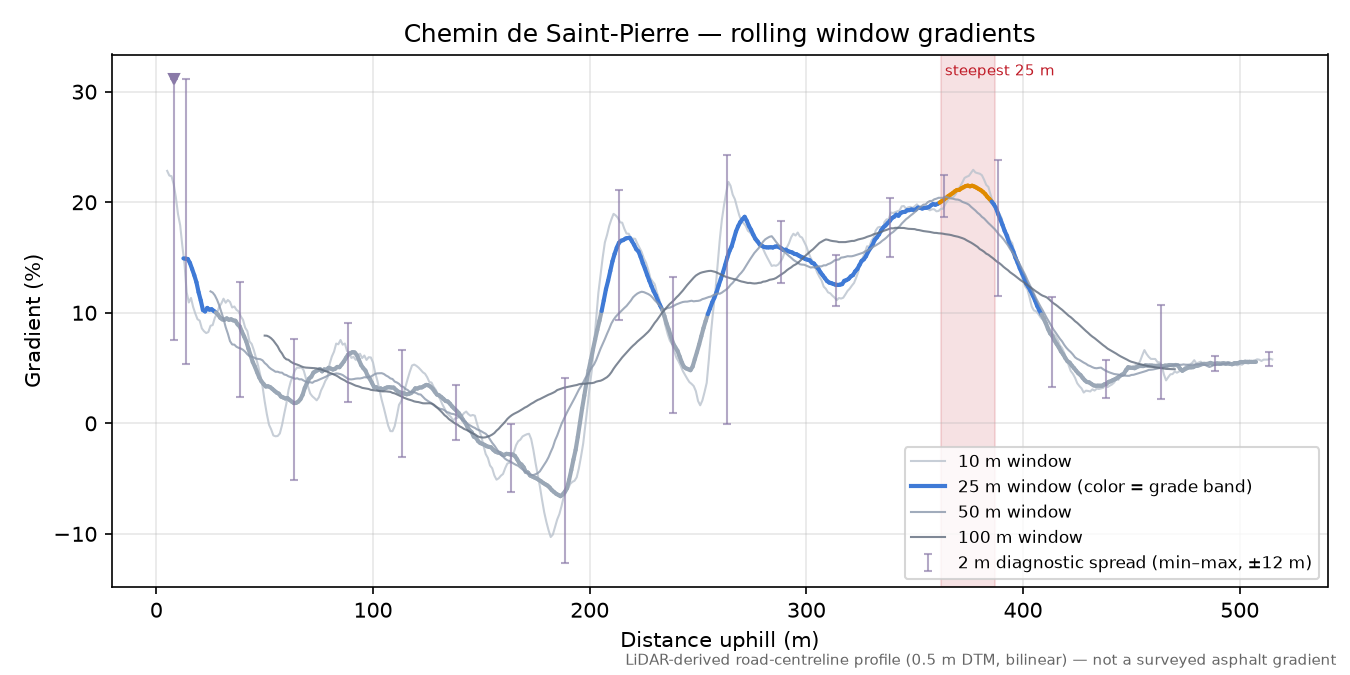 Chemin de Saint-Pierre rolling gradient profile