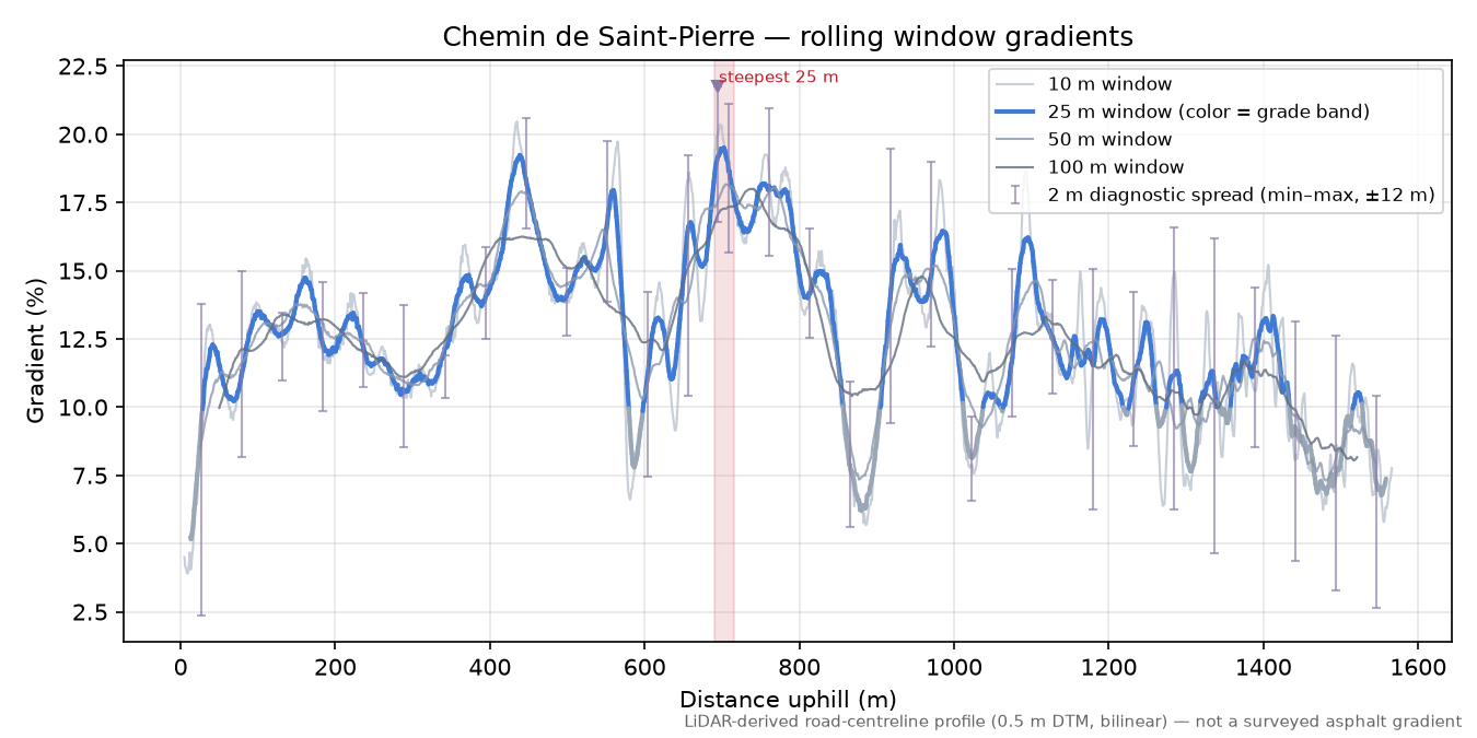 Chemin de Saint-Pierre rolling gradient profile