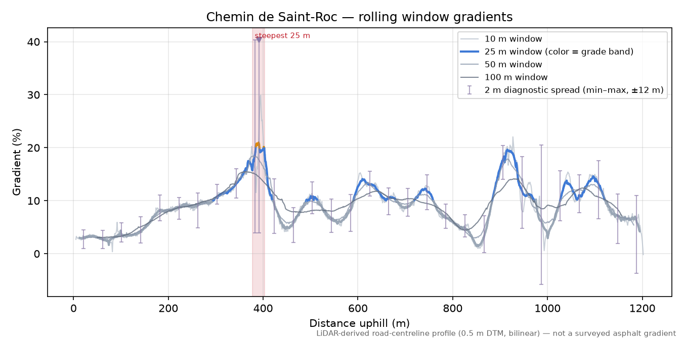 Chemin de Saint-Roc rolling gradient profile