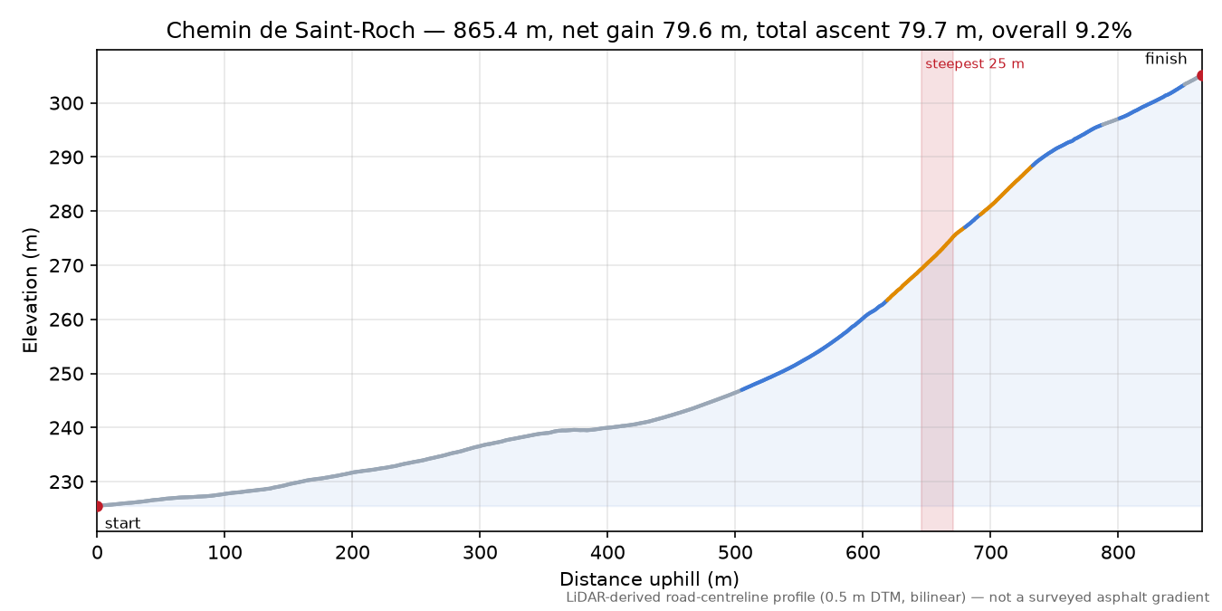 Chemin de Saint-Roch elevation profile