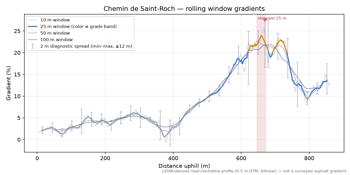 Chemin de Saint-Roch rolling gradient profile