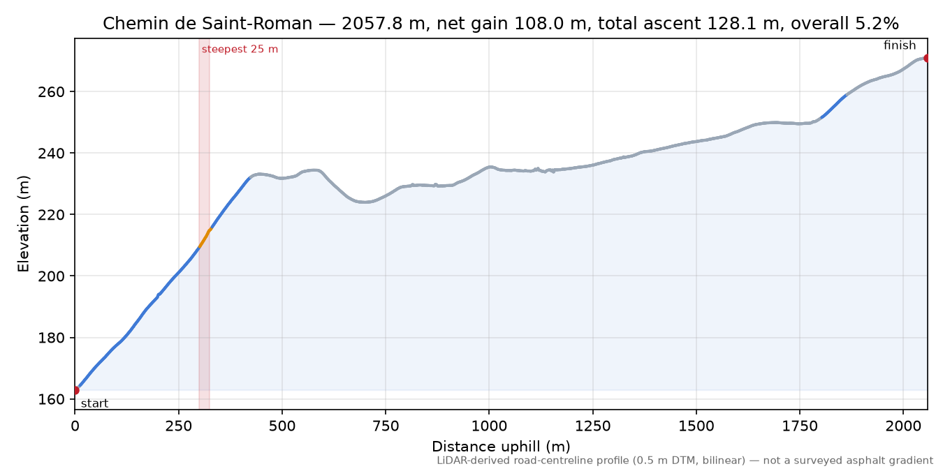 Chemin de Saint-Roman elevation profile