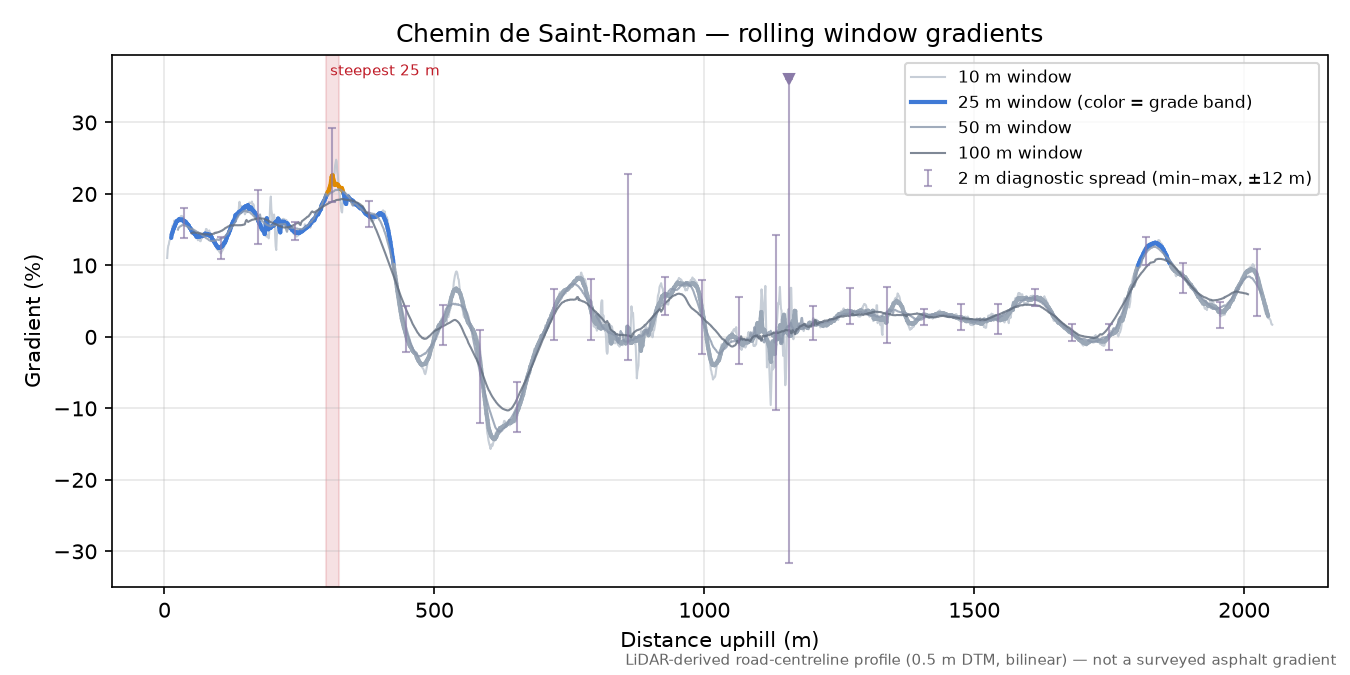 Chemin de Saint-Roman rolling gradient profile