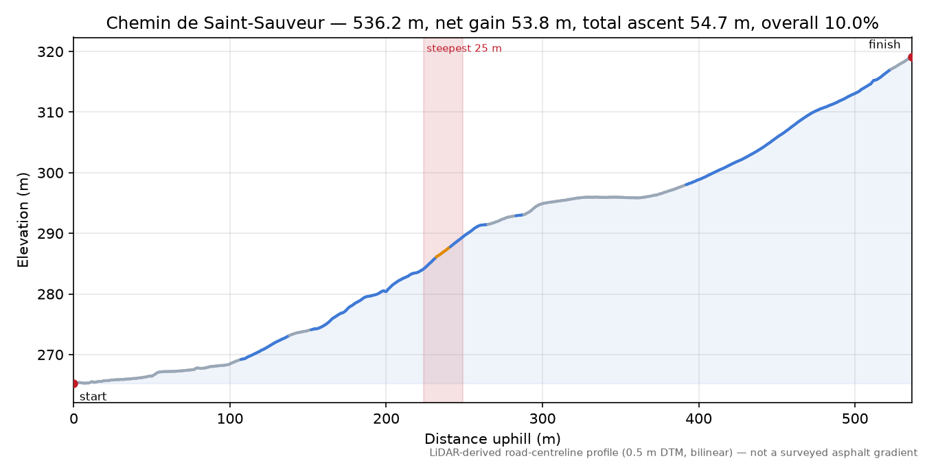 Chemin de Saint-Sauveur elevation profile