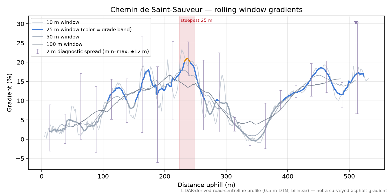 Chemin de Saint-Sauveur rolling gradient profile