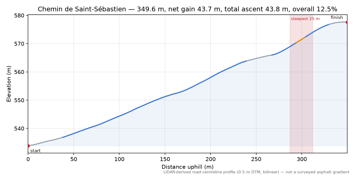 Chemin de Saint-Sébastien elevation profile
