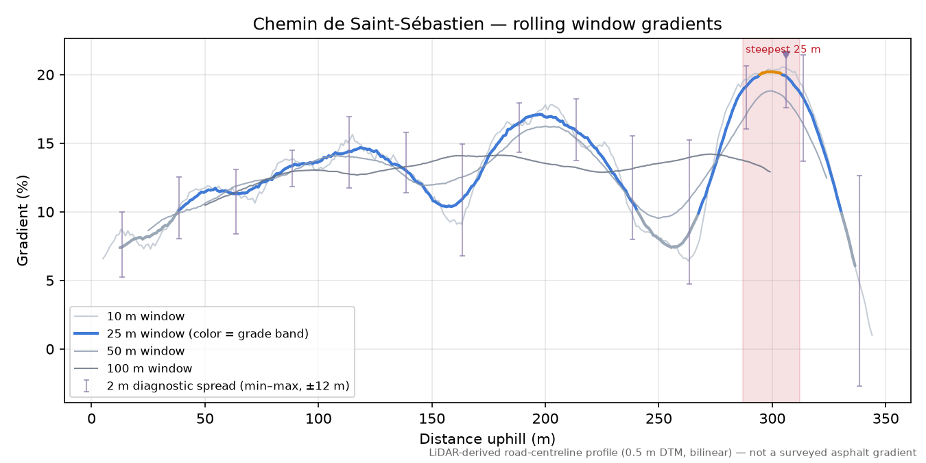 Chemin de Saint-Sébastien rolling gradient profile