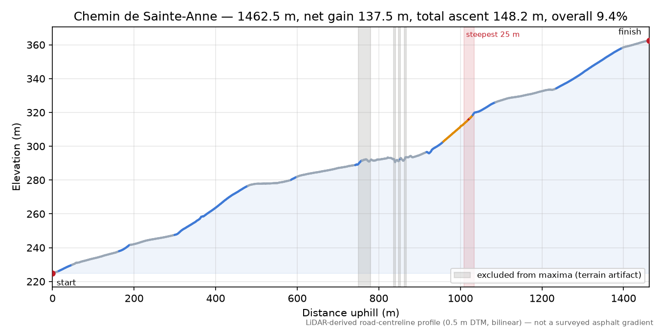 Chemin de Sainte-Anne elevation profile