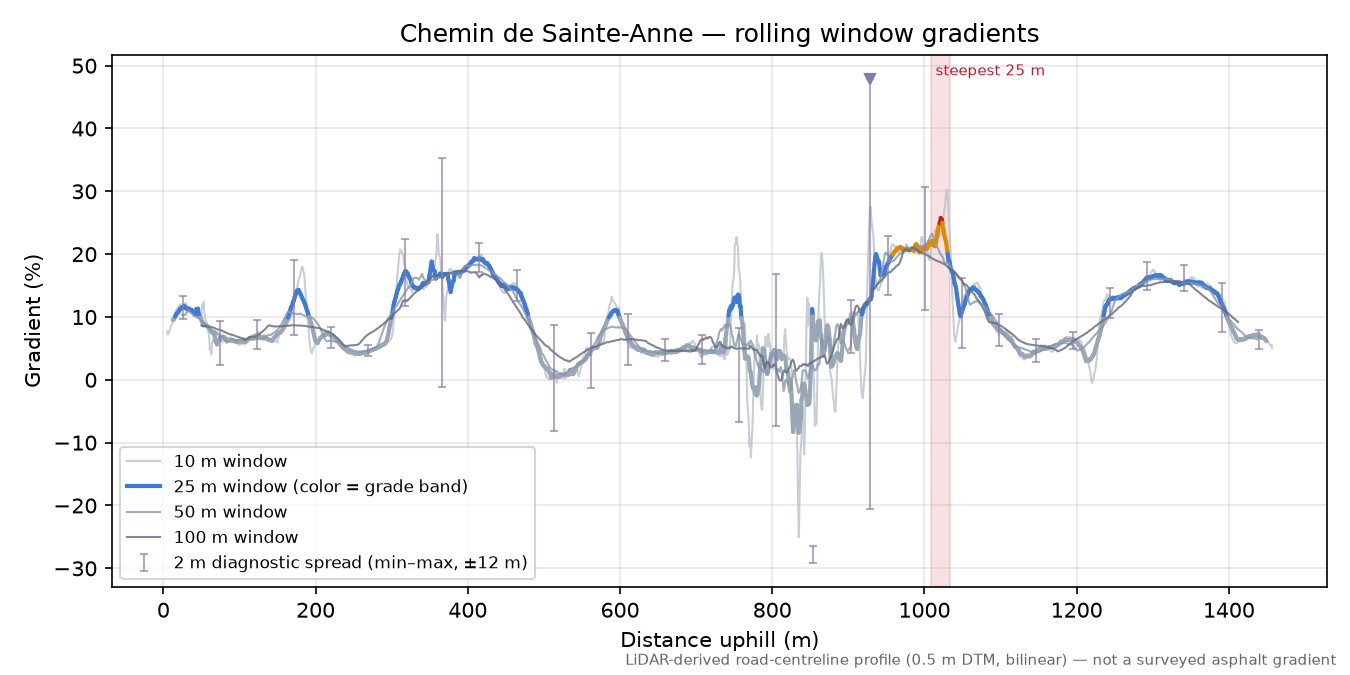 Chemin de Sainte-Anne rolling gradient profile