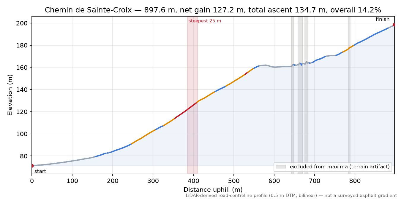 Chemin de Sainte-Croix elevation profile