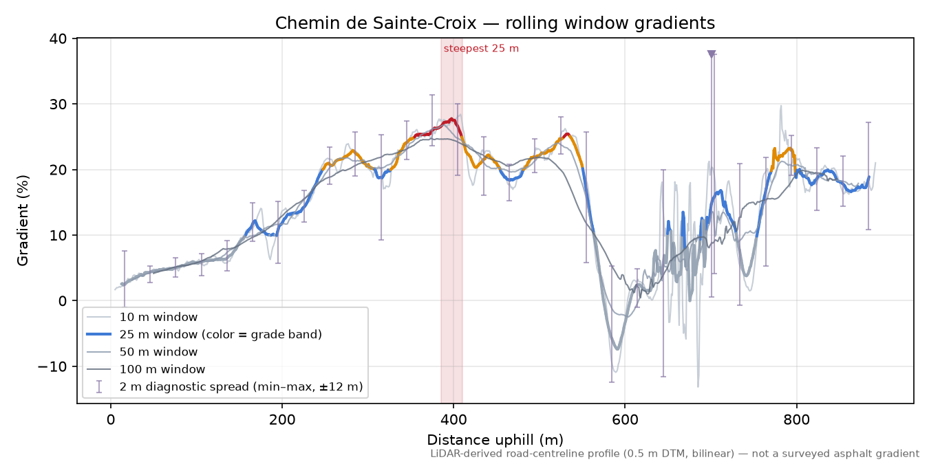 Chemin de Sainte-Croix rolling gradient profile