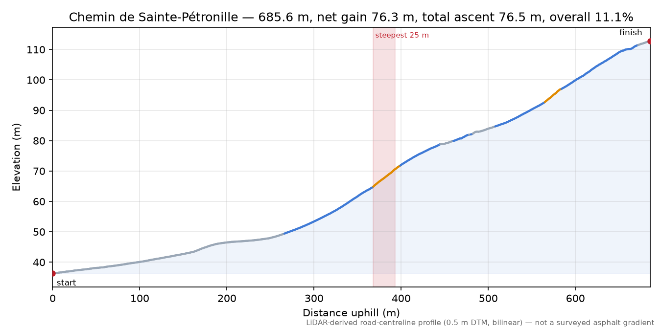 Chemin de Sainte-Pétronille elevation profile