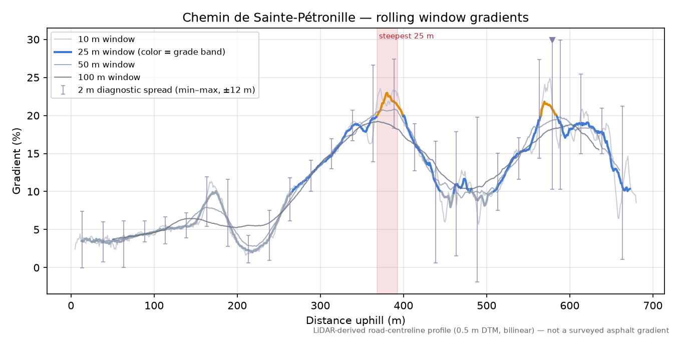 Chemin de Sainte-Pétronille rolling gradient profile