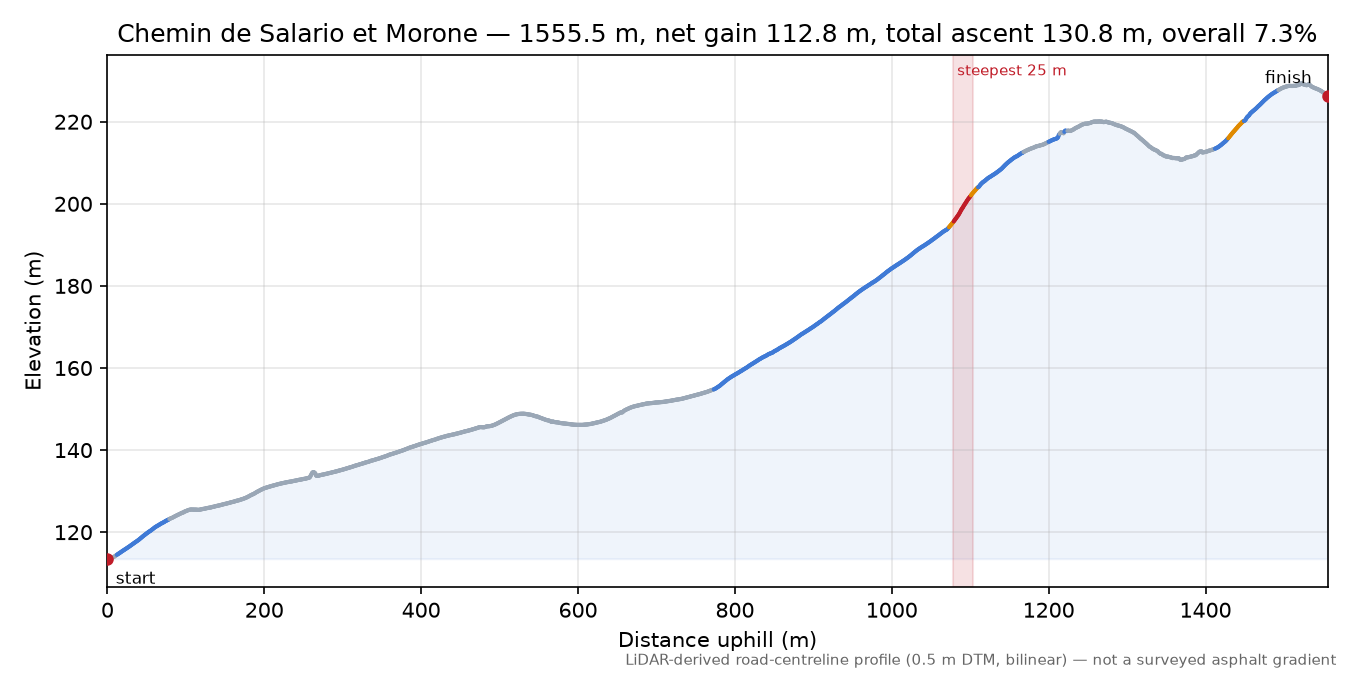 Chemin de Salario et Morone elevation profile