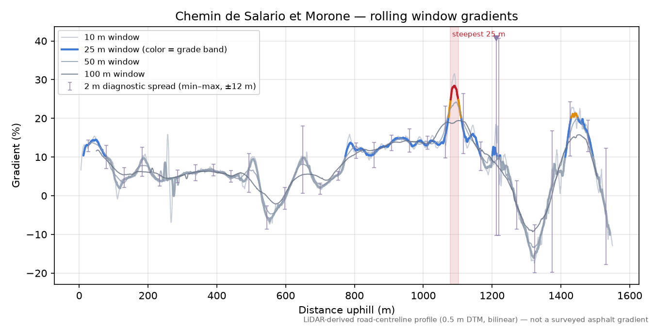 Chemin de Salario et Morone rolling gradient profile