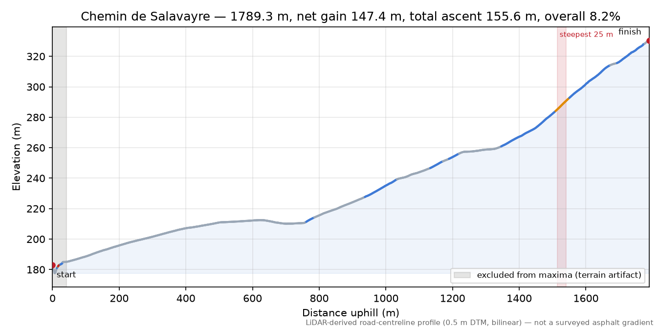 Chemin de Salavayre elevation profile