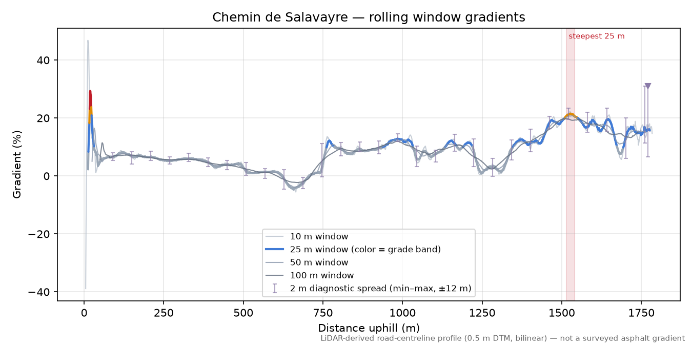 Chemin de Salavayre rolling gradient profile