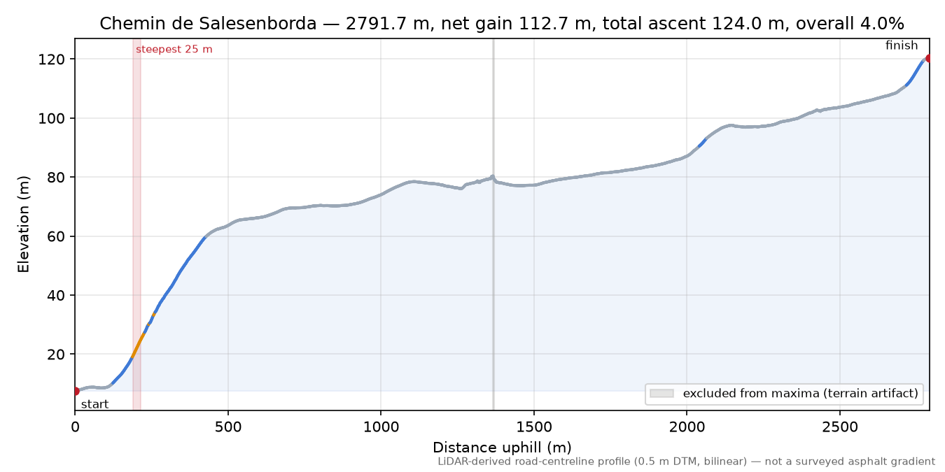 Chemin de Salesenborda elevation profile