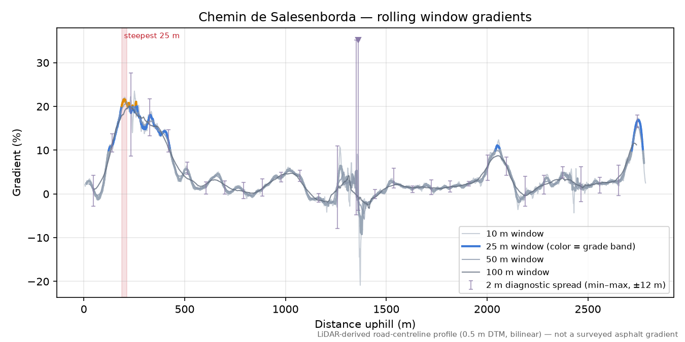 Chemin de Salesenborda rolling gradient profile