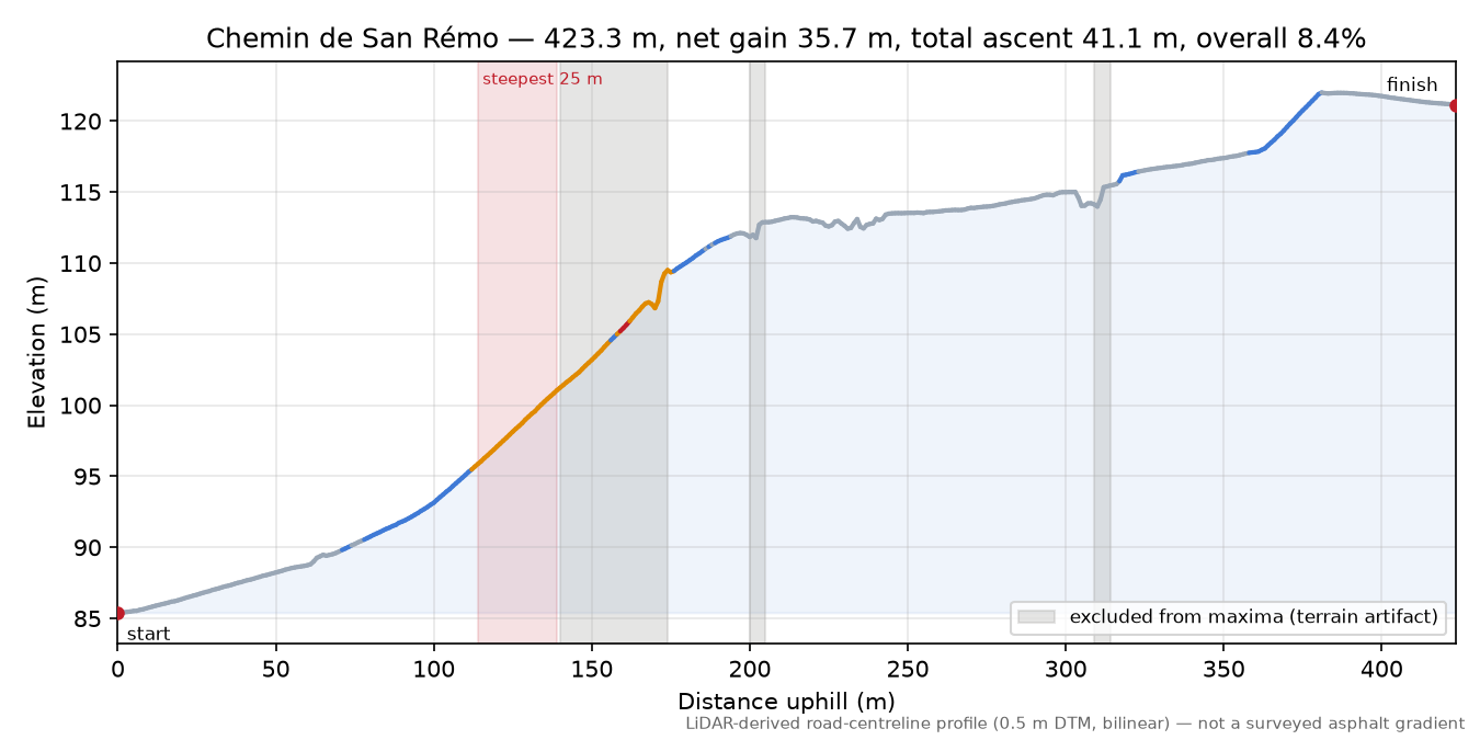 Chemin de San Rémo elevation profile