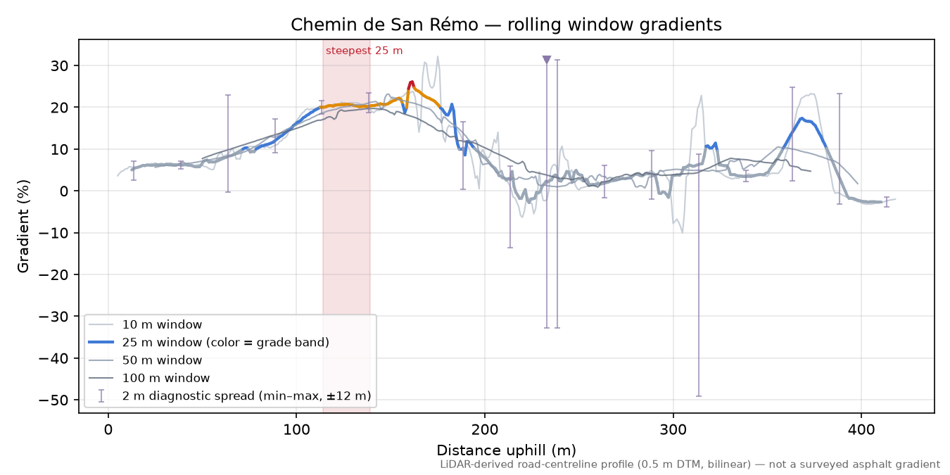 Chemin de San Rémo rolling gradient profile
