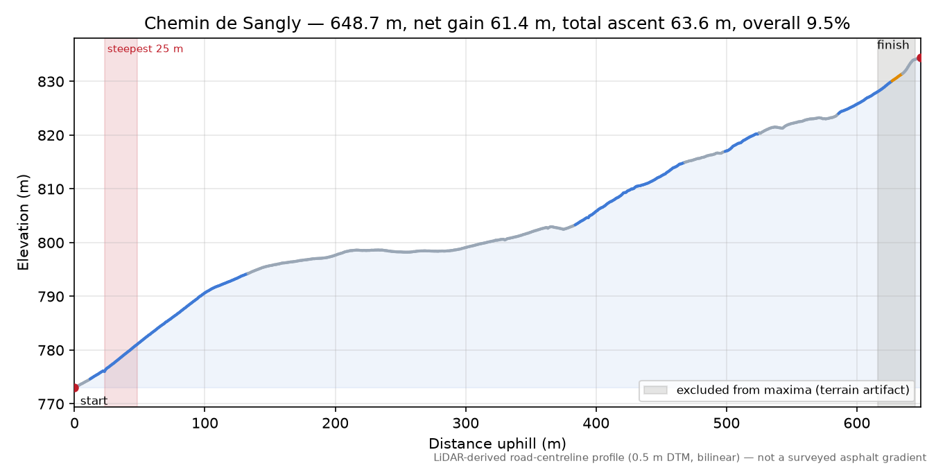 Chemin de Sangly elevation profile