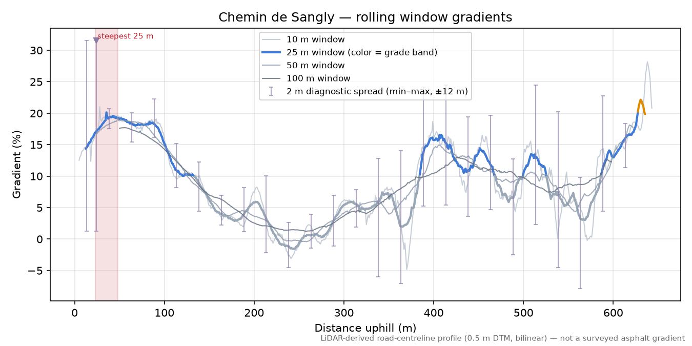 Chemin de Sangly rolling gradient profile