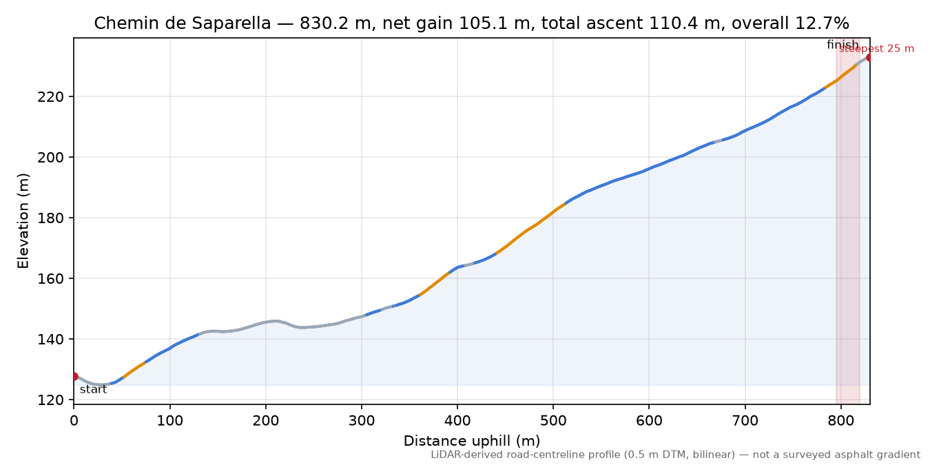 Chemin de Saparella elevation profile