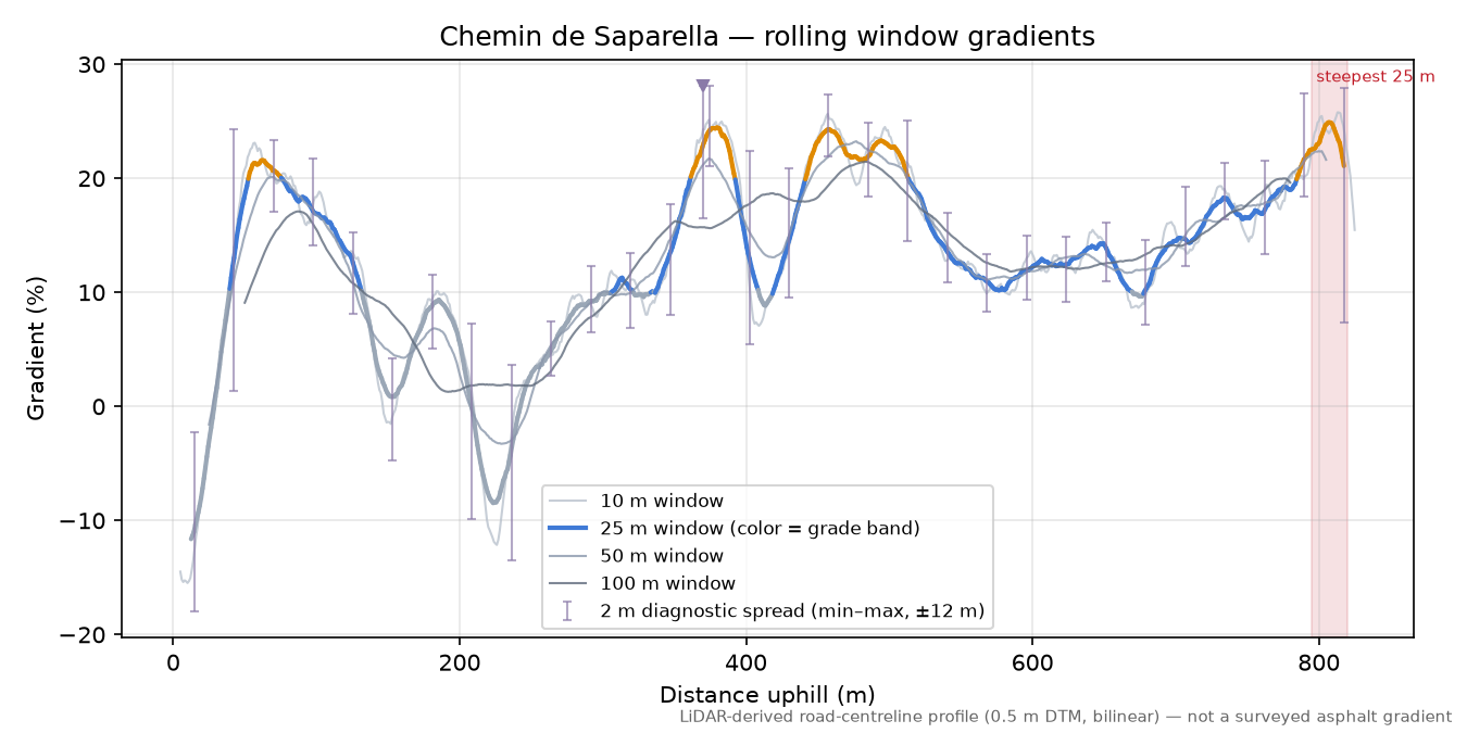 Chemin de Saparella rolling gradient profile