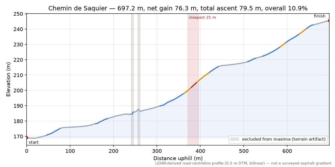 Chemin de Saquier elevation profile