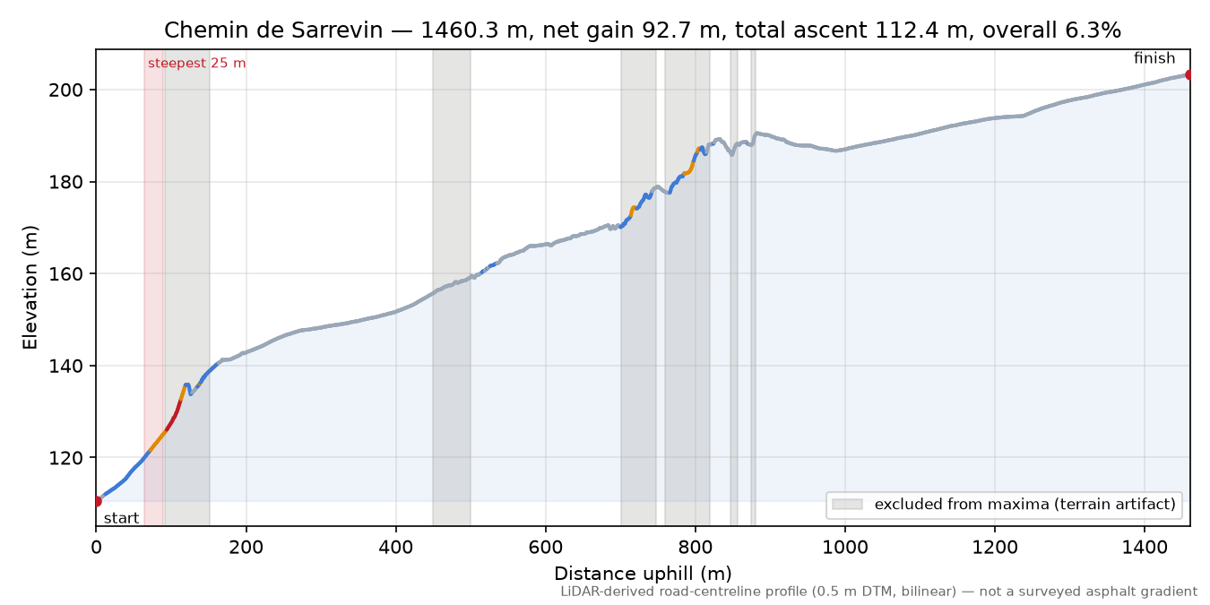 Chemin de Sarrevin elevation profile