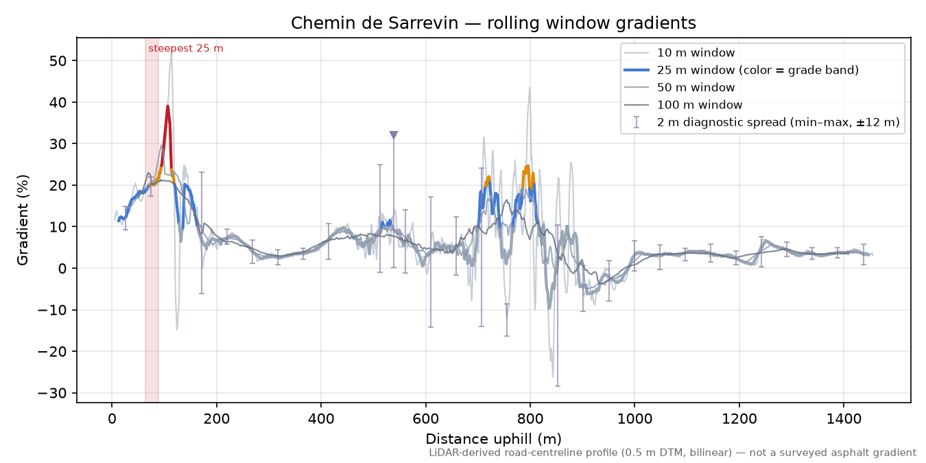 Chemin de Sarrevin rolling gradient profile