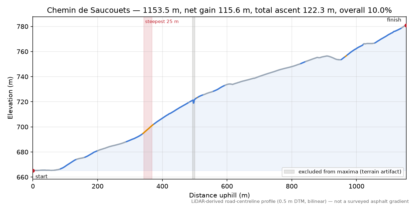 Chemin de Saucouets elevation profile