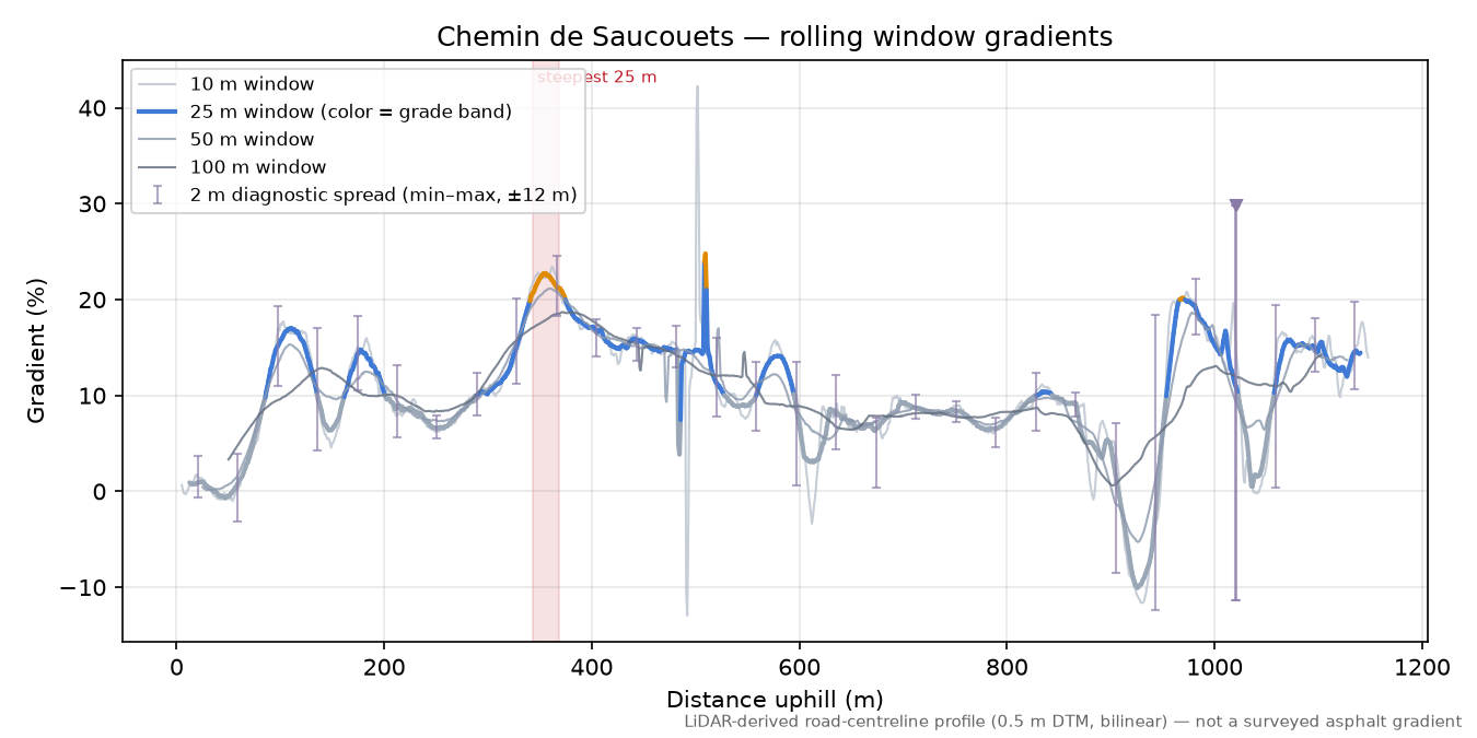 Chemin de Saucouets rolling gradient profile