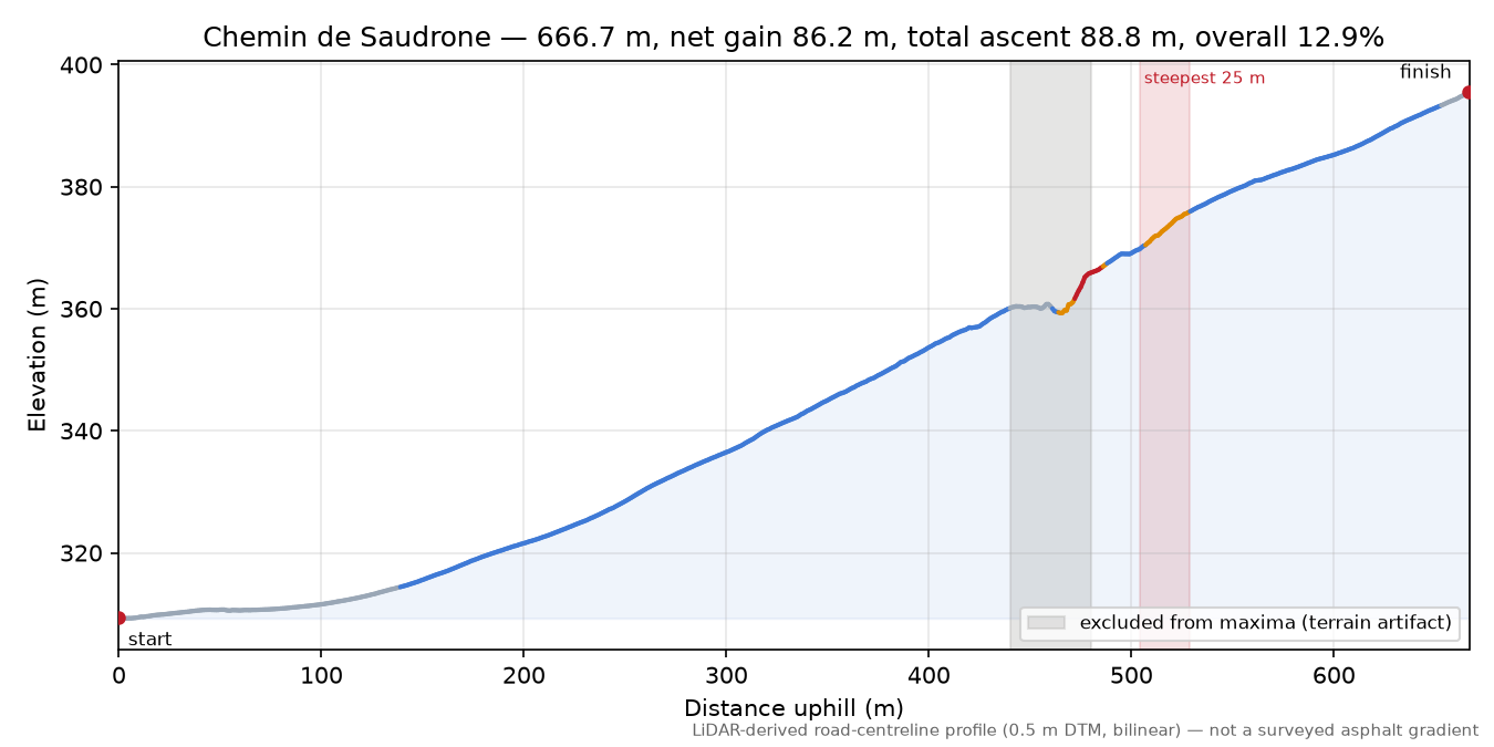 Chemin de Saudrone elevation profile