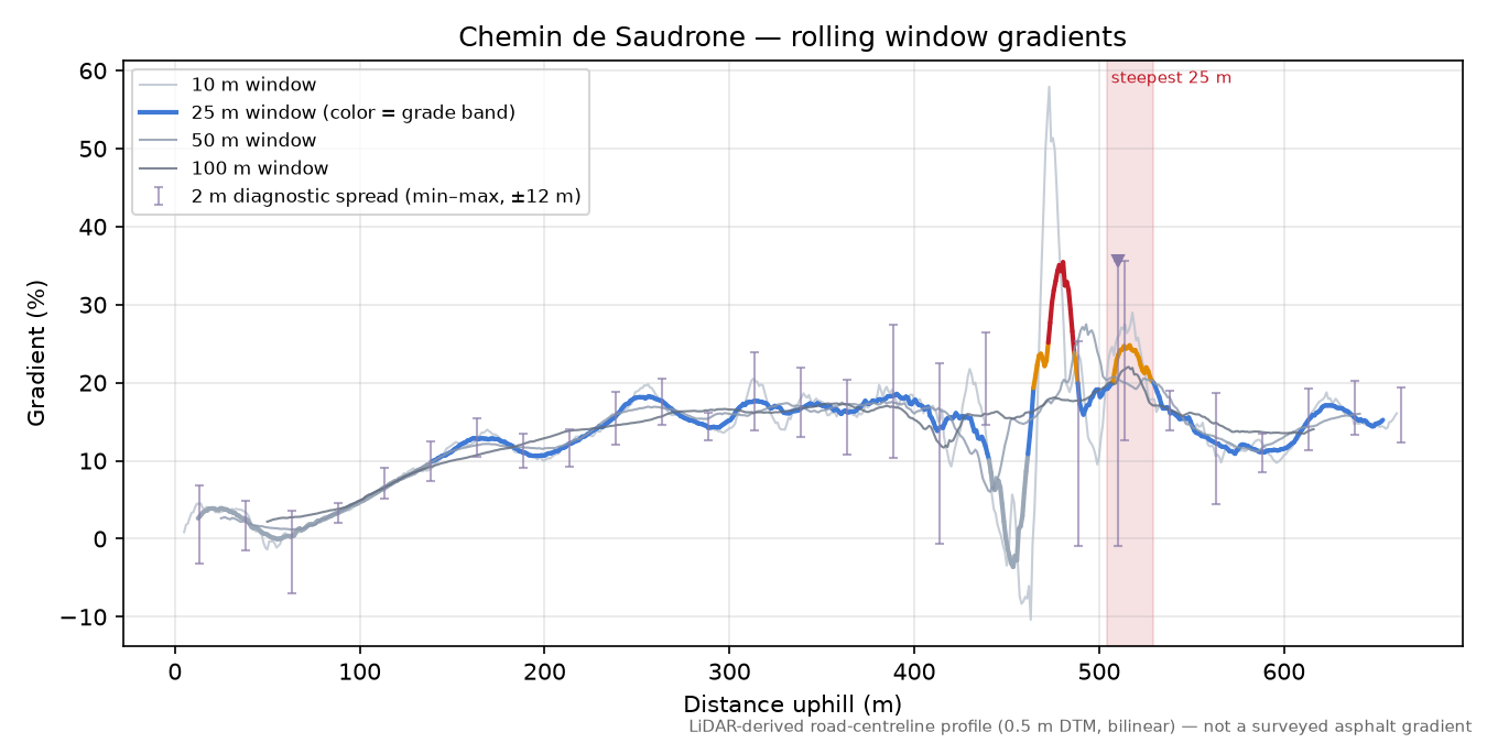 Chemin de Saudrone rolling gradient profile