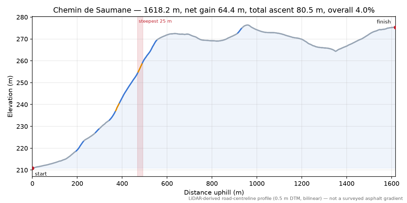 Chemin de Saumane elevation profile