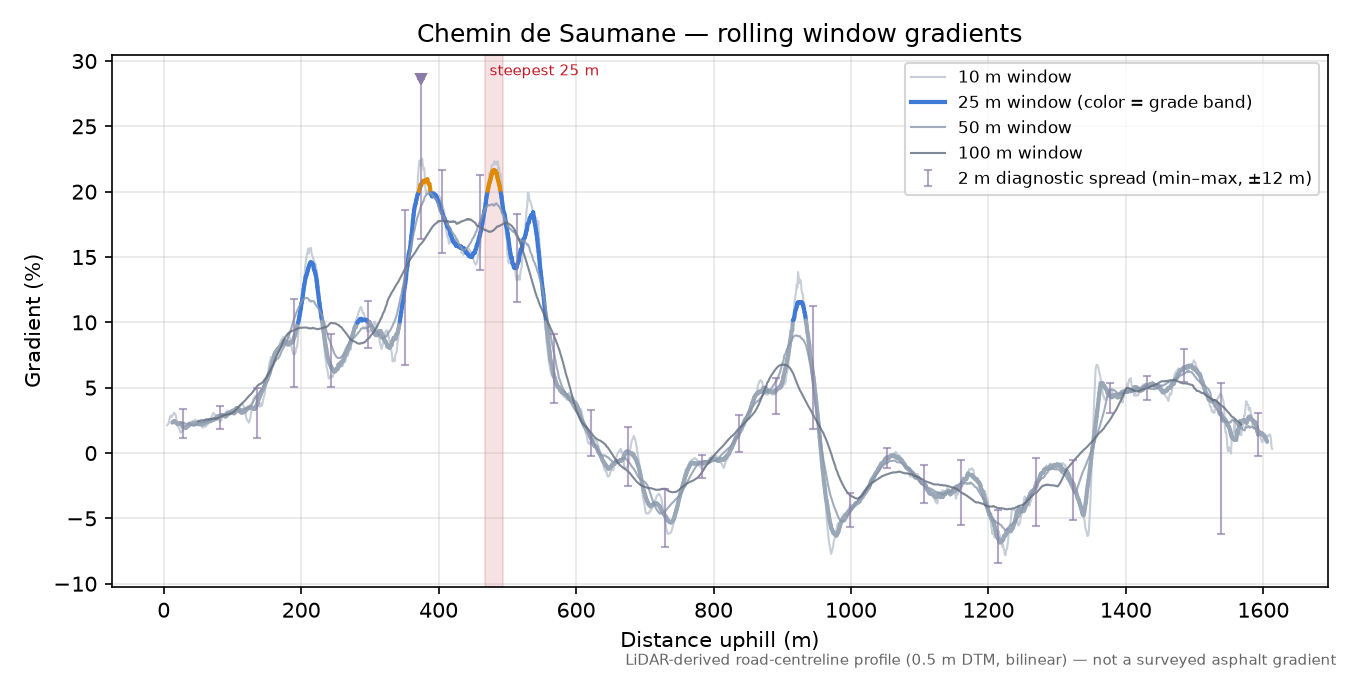 Chemin de Saumane rolling gradient profile