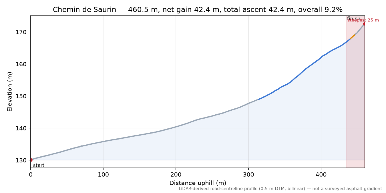 Chemin de Saurin elevation profile