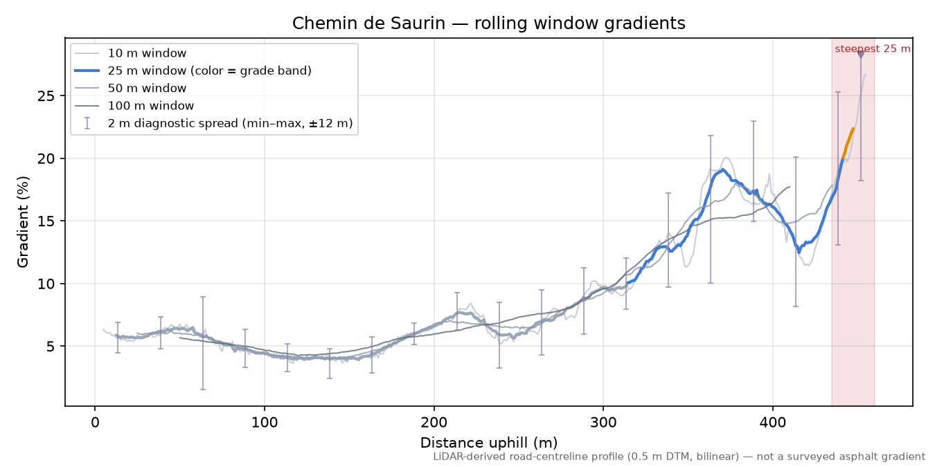 Chemin de Saurin rolling gradient profile