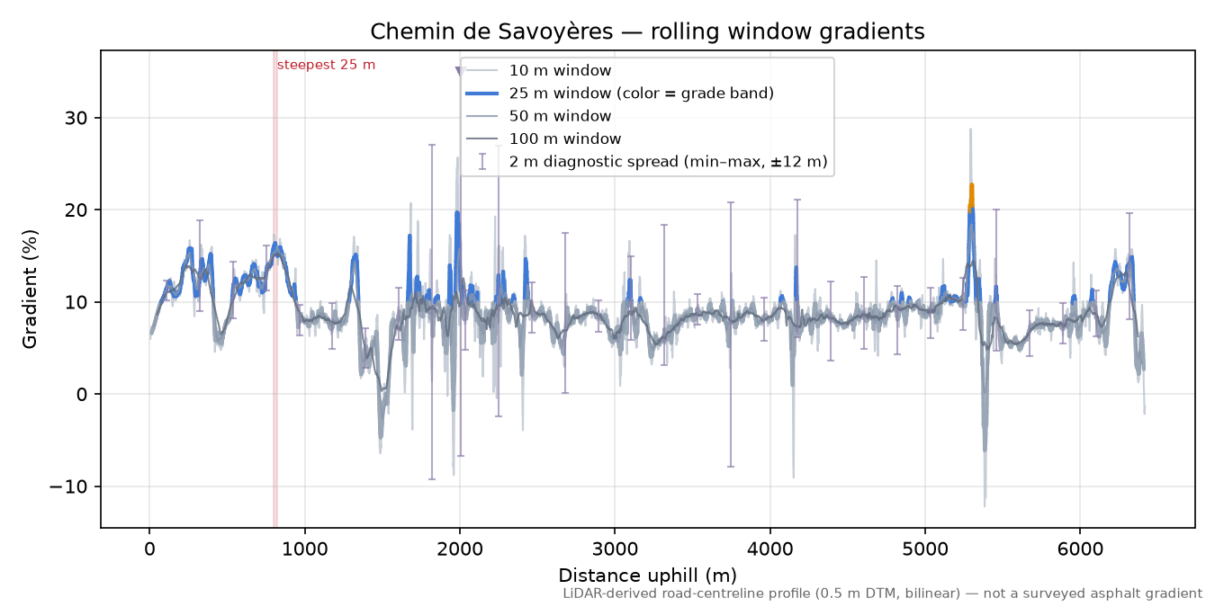 Chemin de Savoyères rolling gradient profile