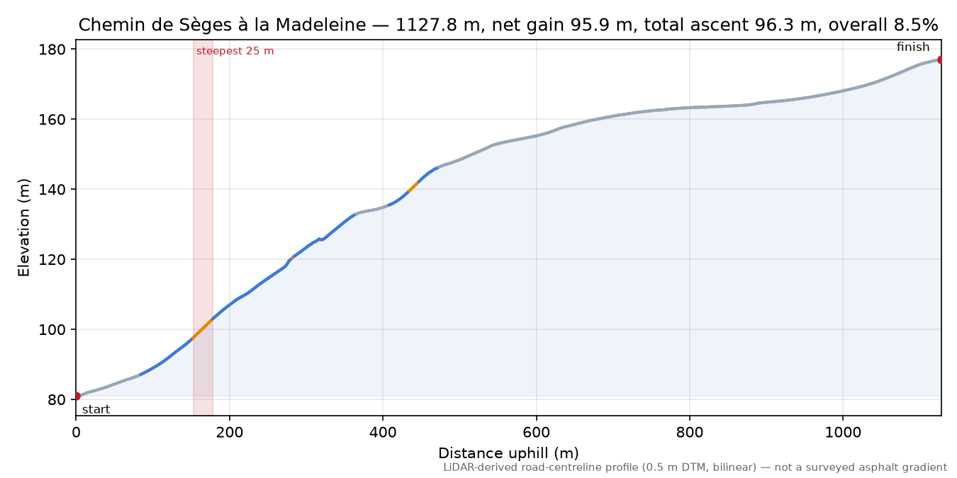 Chemin de Sèges à la Madeleine elevation profile