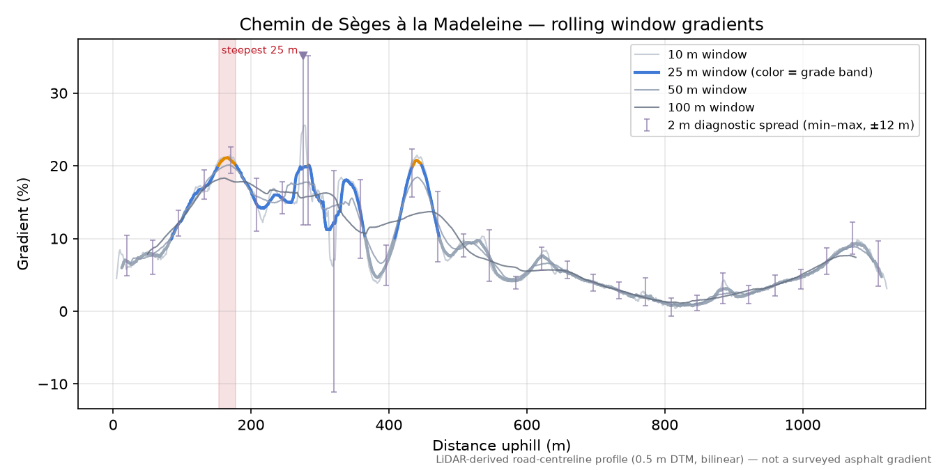 Chemin de Sèges à la Madeleine rolling gradient profile