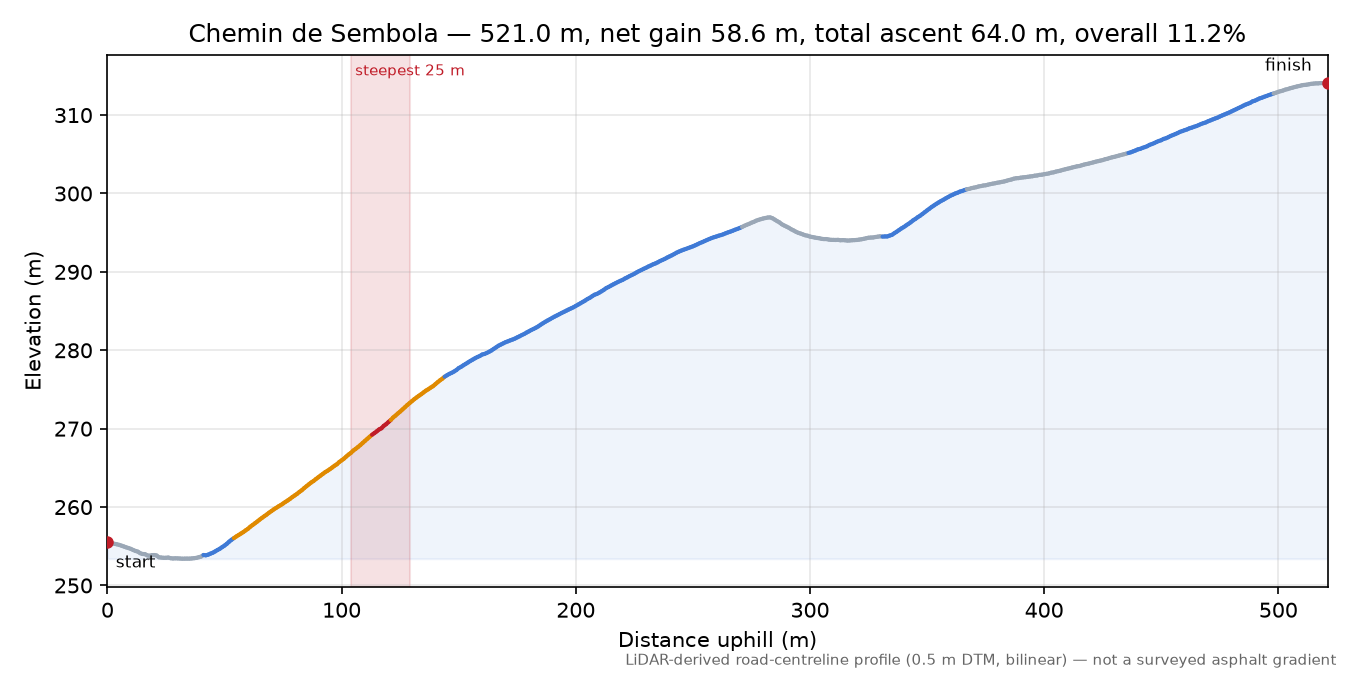 Chemin de Sembola elevation profile