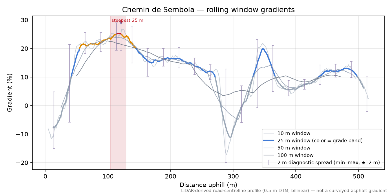 Chemin de Sembola rolling gradient profile