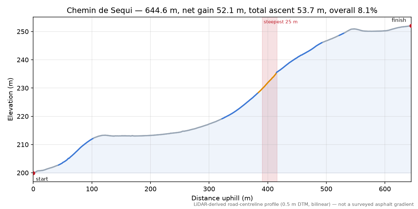 Chemin de Sequi elevation profile