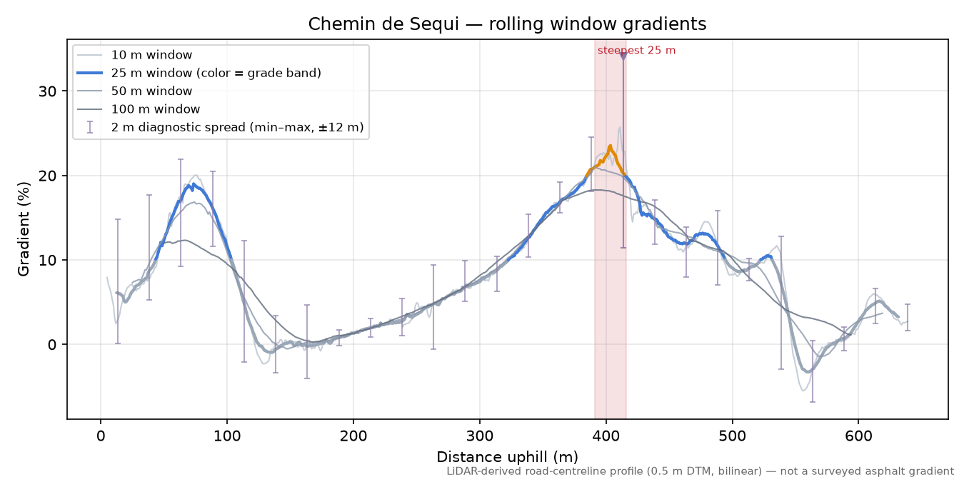 Chemin de Sequi rolling gradient profile