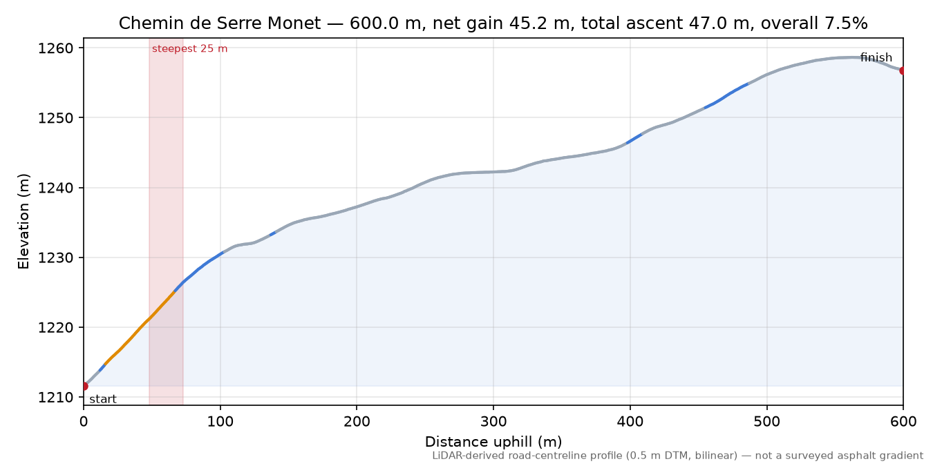 Chemin de Serre Monet elevation profile