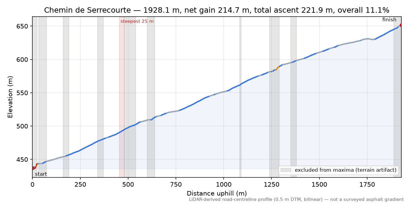 Chemin de Serrecourte elevation profile